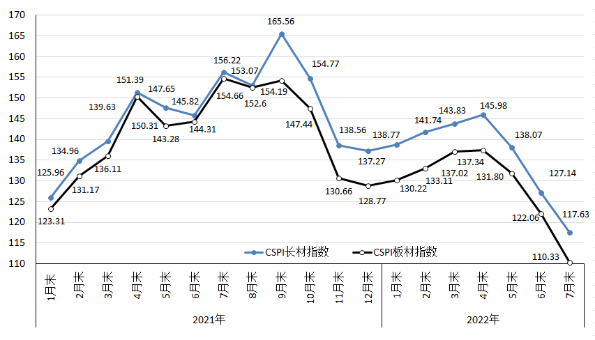 中国钢材价格指数（CSPI）变化情况表