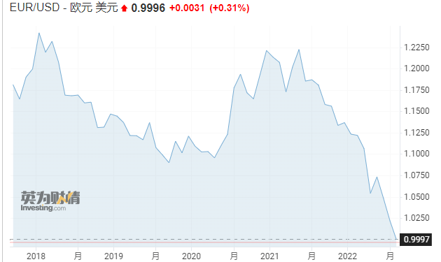 欧元跌至20年新低仍未见底？法兴：能源危机不结束 欧元就难反弹