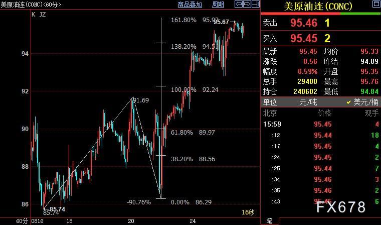 NYMEX原油料升向96.79美元