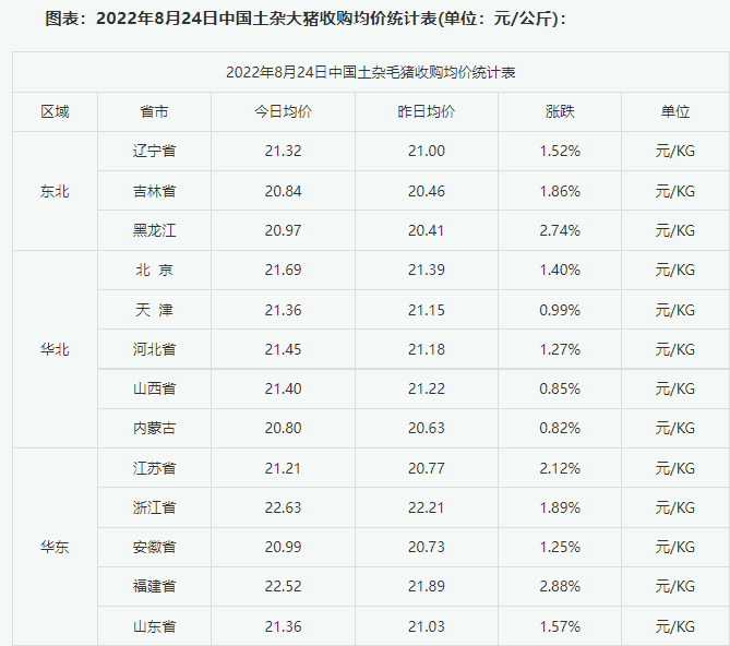 日报：8月25日中国土杂猪价格上涨