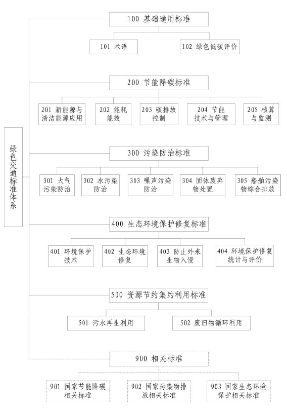 图1绿色交通标准体系（2022年）结构图