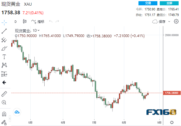 (现货黄金日线图,来源:FX168)