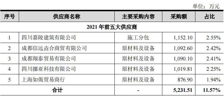 资料来源：招股书