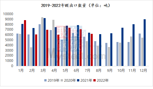 Mysteel解读：2022年7月中国维生素E及其衍生物进出口数据分析