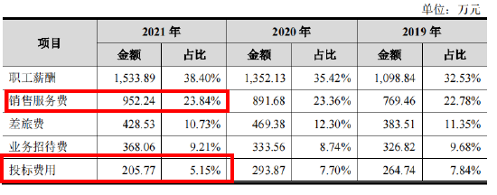 资料来源：招股书