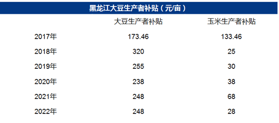 Mysteel解读：2022年黑龙江大豆生产者补贴为248元/亩