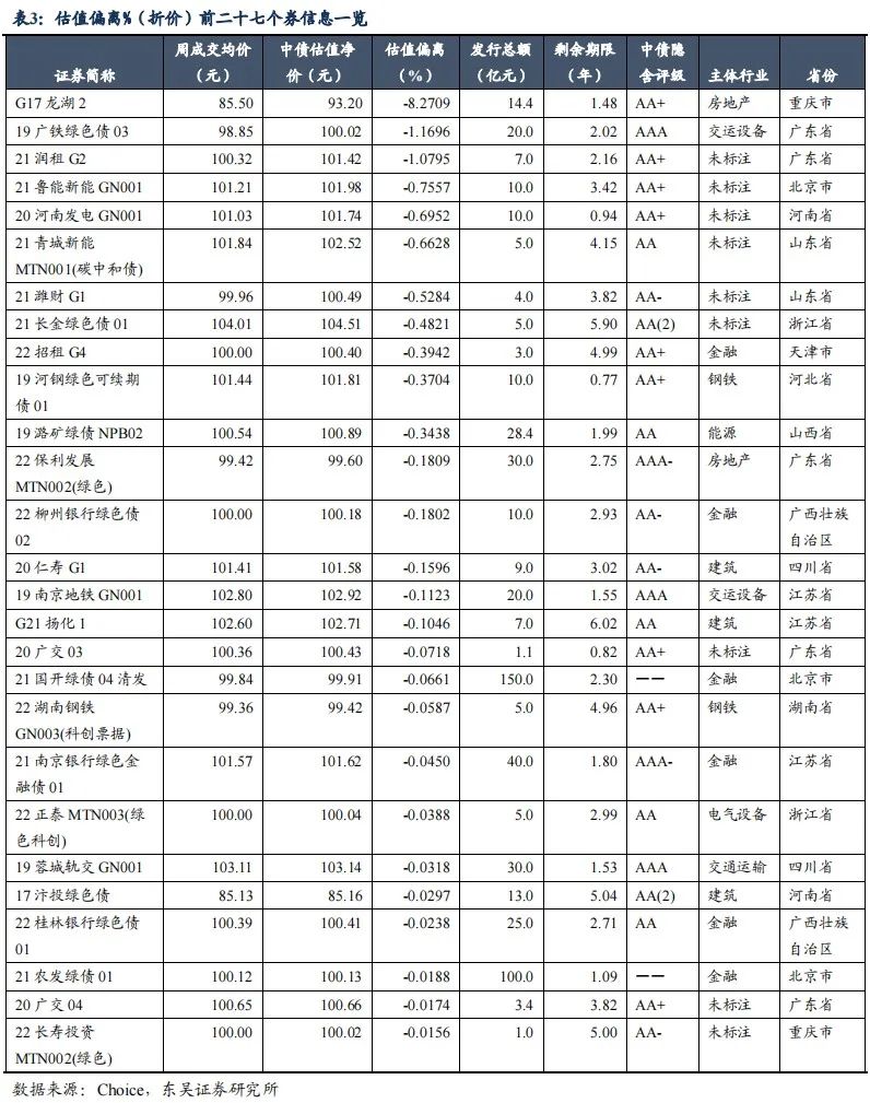 绿色债券周度数据跟踪【20220822-20220826】20220827