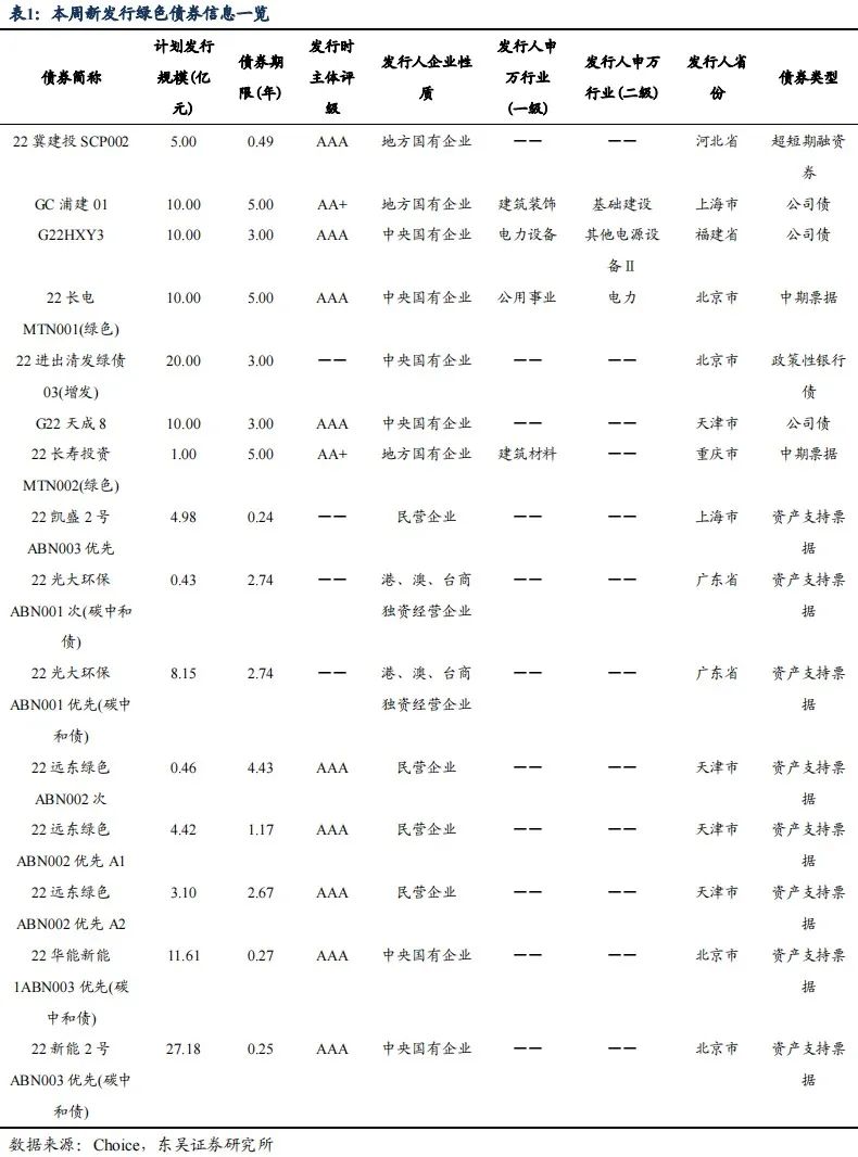 绿色债券周度数据跟踪【20220822-20220826】20220827