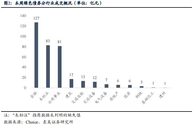 绿色债券周度数据跟踪【20220822-20220826】20220827