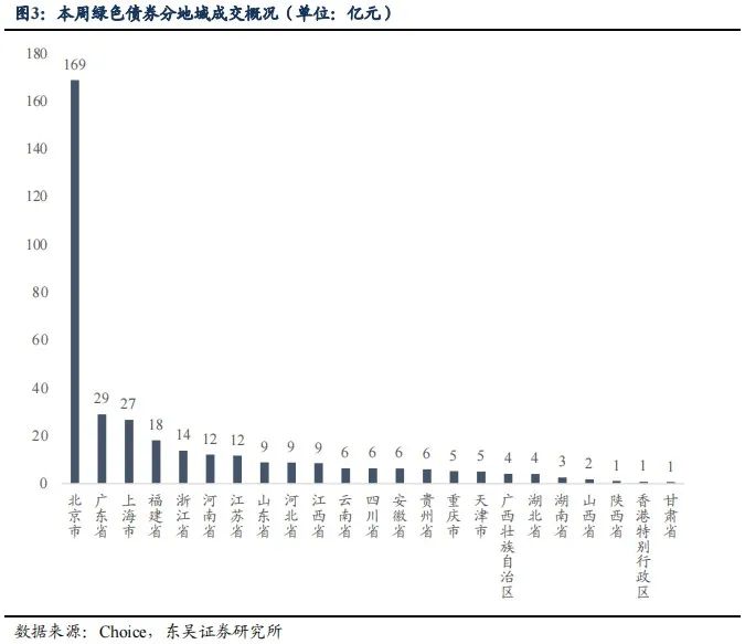 绿色债券周度数据跟踪【20220822-20220826】20220827