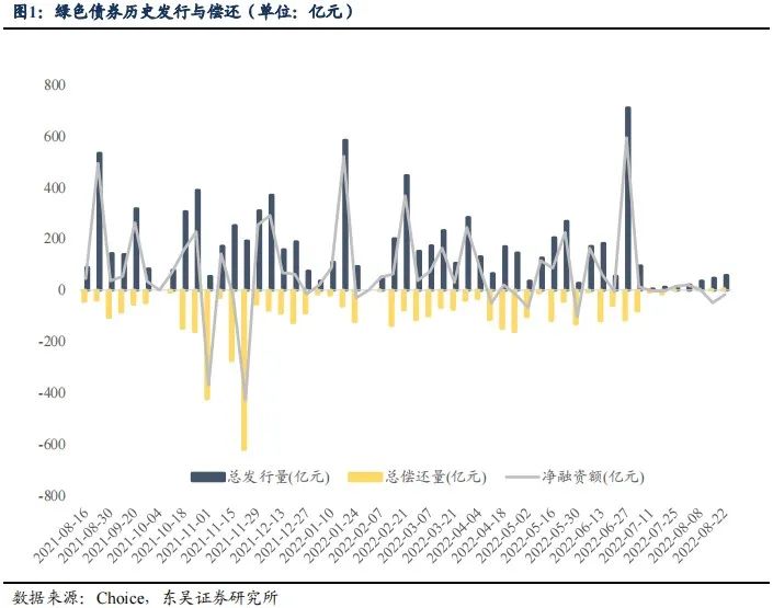 绿色债券周度数据跟踪【20220822-20220826】20220827