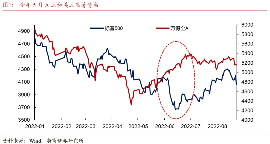 浙商证券：美股影响大吗，A股成长行情结束了吗？