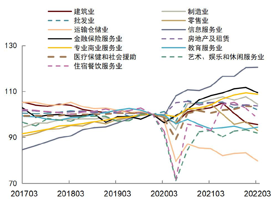 资料来源：Haver，中金公司研究部。注：劳动生产率为单位劳动者的行业增加值。2019年12月=100