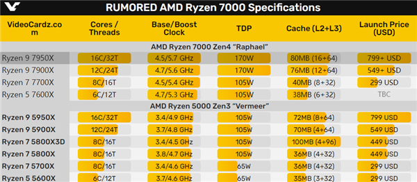 加快频率5.85GHz!AMD Zen4这是要上天