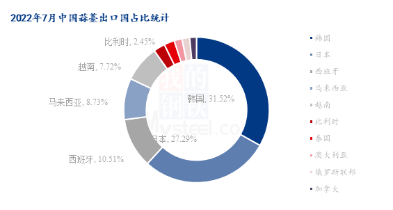 数据来源：海关总署