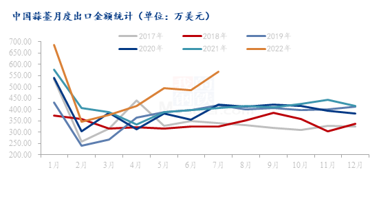 数据来源：海关总署、上海钢联整理