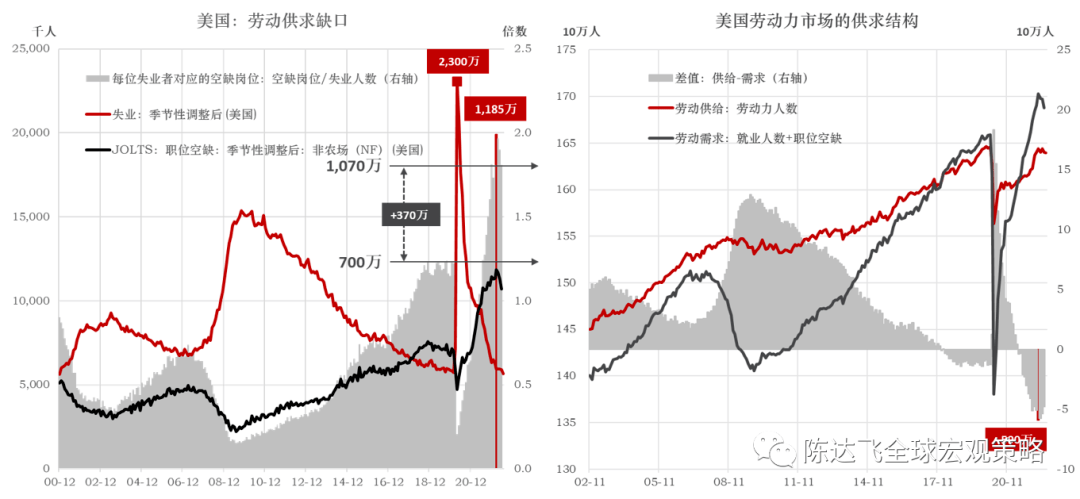 来源：BLS，Wind，东方证券财富研究（数据截止到2022.07）