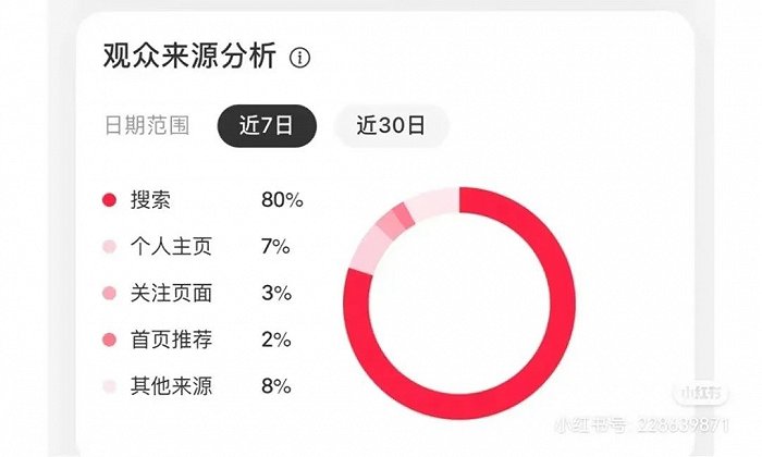 (小红书观众来源分析 图源:小红书博主)