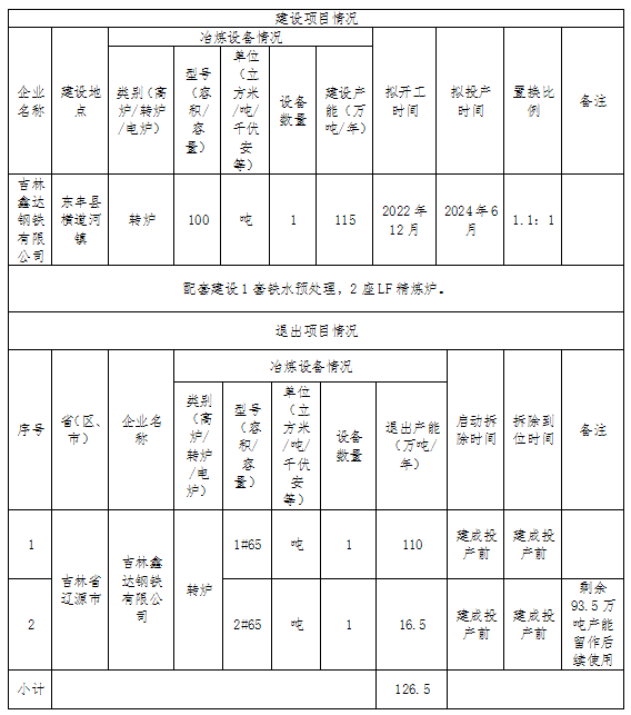 吉林鑫达钢铁炼钢产能置换方案公示