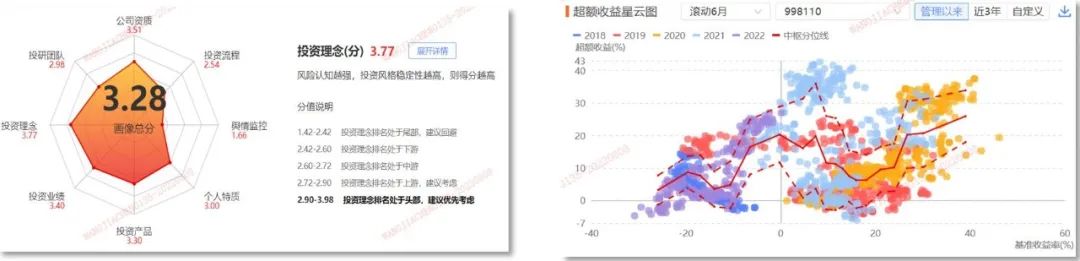 圖3 KYMF系統(tǒng)基金經(jīng)理畫像雷達圖、超額收益星云圖