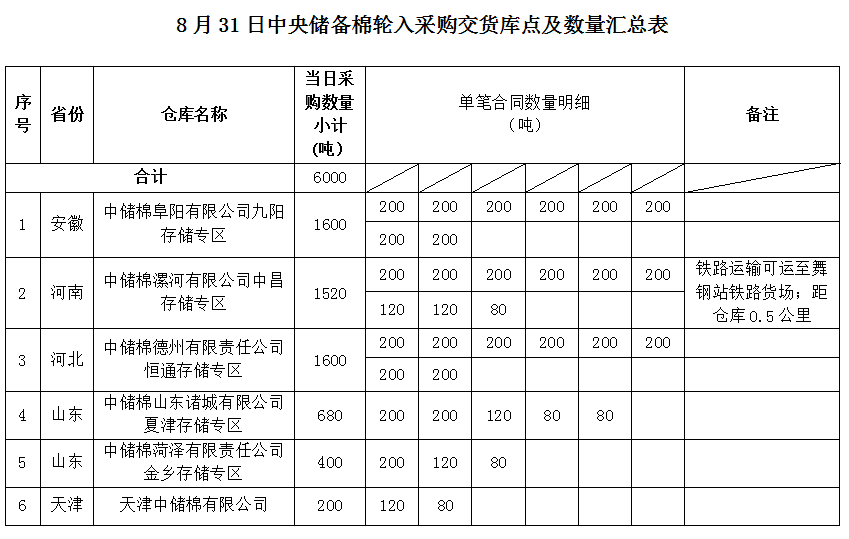 8月31日中央储备棉轮入采购交货库点及数量公告