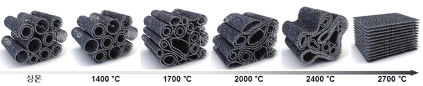 碳纳米管在不同热处理温度下的结构变化示意图。