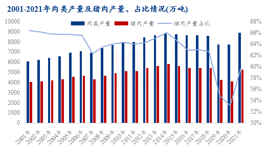 图1 2001-2021年肉类产量及猪肉产量、占比情况