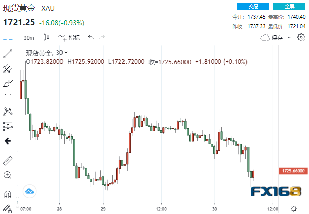 (现货黄金30分钟走势图,来源:FX168)
