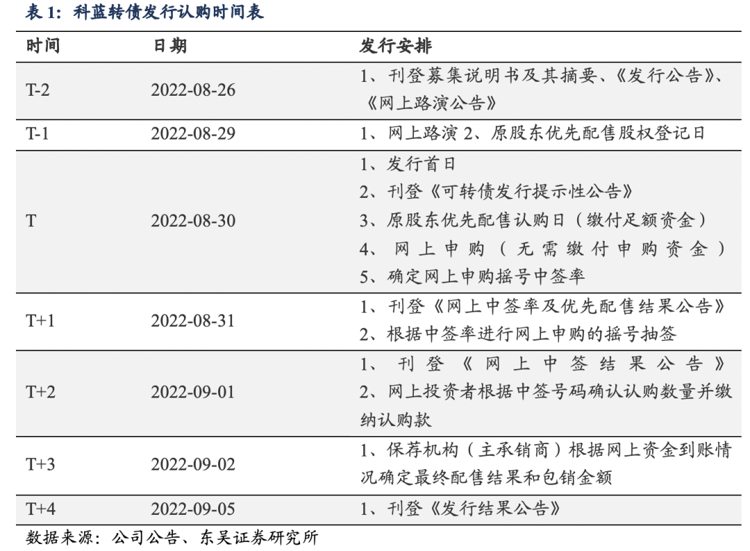 科蓝转债:中国软件开发领先企业 20220831