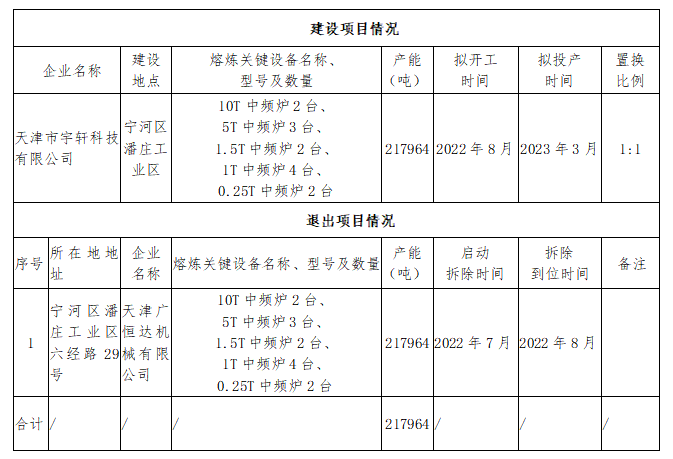 天津市宇轩科技建设项目铸造产能置换方案公告
