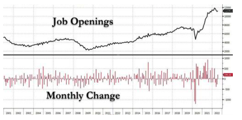 打压通胀路漫漫！连降三个月后，美国7月职位空缺意外大增