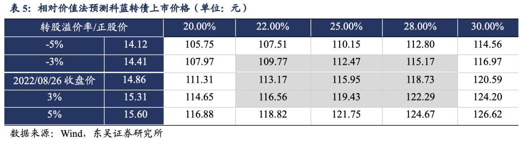 科蓝转债:中国软件开发领先企业 20220831