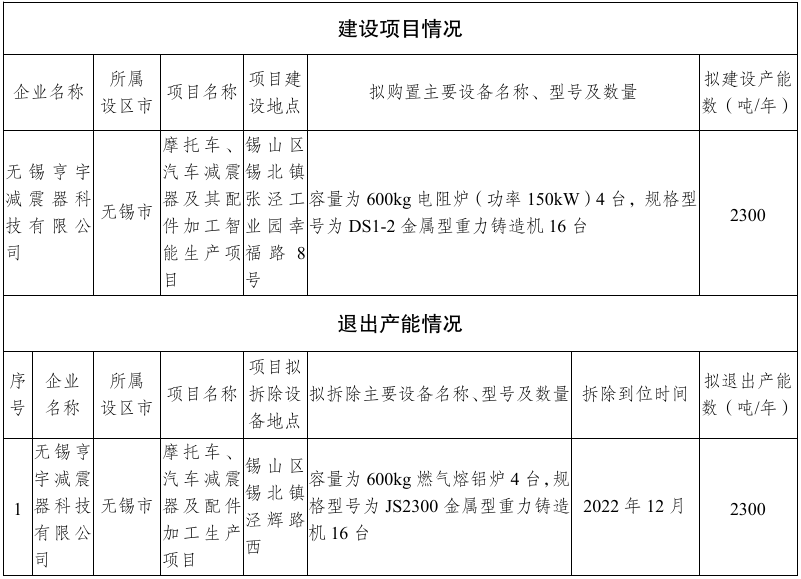 无锡亨宇减震器科技铸造项目产能置换方案公示