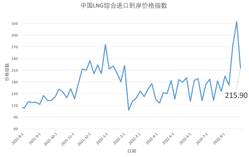 8月22日-28日 中国LNG综合进口到岸价格指数为215.90点