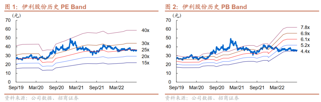 【招商食品】伊利股份:Q2疫情拖累液奶,关注双节旺季动销