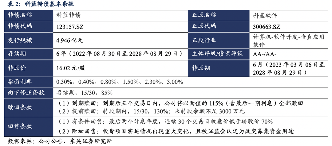 科蓝转债:中国软件开发领先企业 20220831