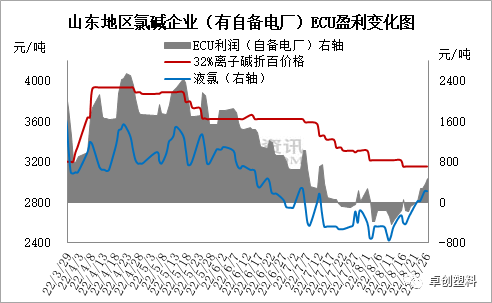 烧碱：8月山东碱氯价格双降 ECU盈利水平下降
