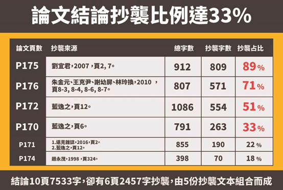 蔡适应论文结论抄袭比例高达33%（图：中时新闻网）