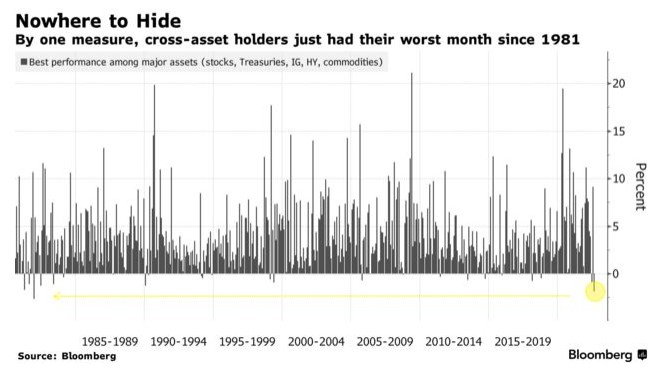 8月资本市场无处可逃！投资者经历了40年来最惨淡的一个月