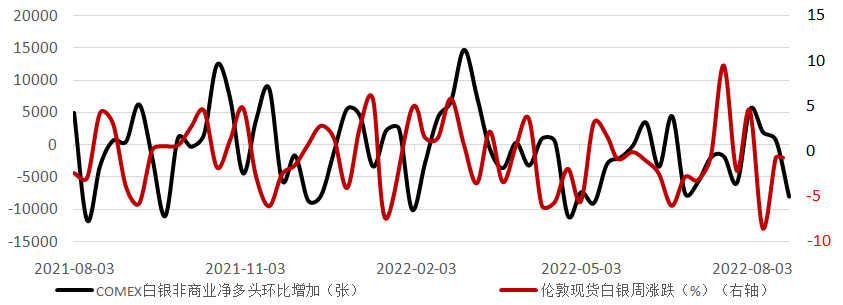 数据来源：SolarZoom，CFTC，Wind资讯，工商银行贵金属业务部