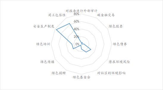 数据来源：南开大学绿色治理数据库    