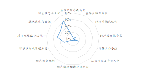 数据来源：南开大学绿色治理数据库          