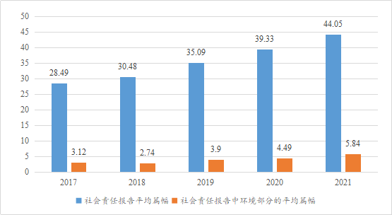 数据来源：南开大学绿色治理数据库      