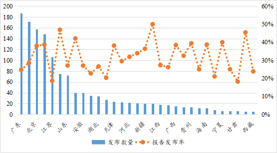 数据来源：南开大学绿色治理数据库    