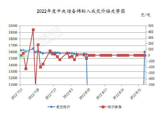 轮入周报|本周累计成交1000吨 成交率3%