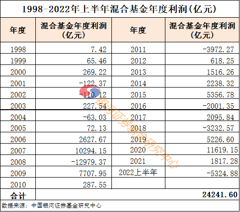 【银河证券】“53622.38亿”—《公募基金1998-2022年上半年基金利润数据评价报告》