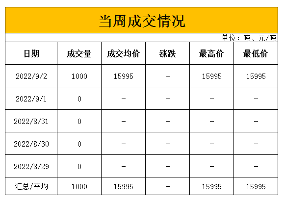 轮入周报|本周累计成交1000吨 成交率3%