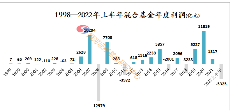 【银河证券】“53622.38亿”—《公募基金1998-2022年上半年基金利润数据评价报告》