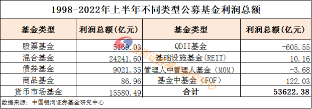 【银河证券】“53622.38亿”—《公募基金1998-2022年上半年基金利润数据评价报告》