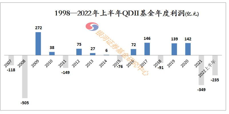 【银河证券】“53622.38亿”—《公募基金1998-2022年上半年基金利润数据评价报告》